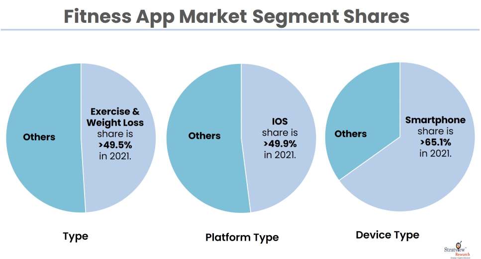 Fitness app Market Sgementation